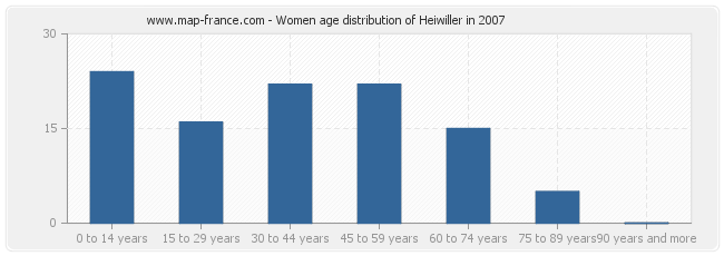 Women age distribution of Heiwiller in 2007