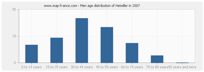 Men age distribution of Heiwiller in 2007