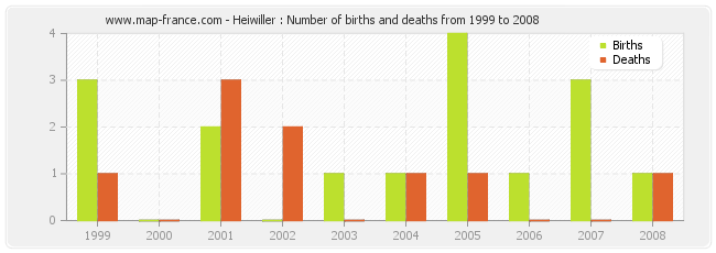 Heiwiller : Number of births and deaths from 1999 to 2008
