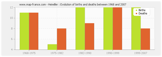 Heiwiller : Evolution of births and deaths between 1968 and 2007