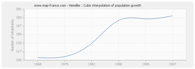 Heiwiller : Cubic interpolation of population growth