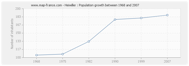 Population Heiwiller