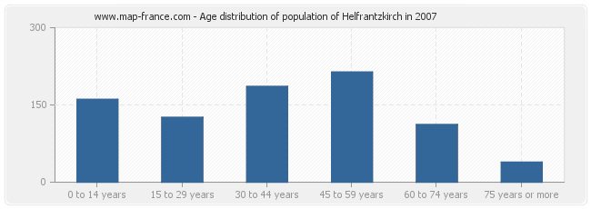 Age distribution of population of Helfrantzkirch in 2007