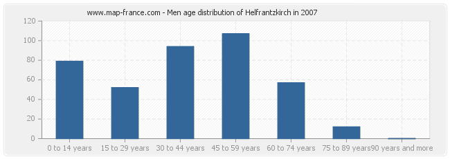 Men age distribution of Helfrantzkirch in 2007