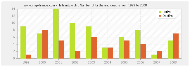 Helfrantzkirch : Number of births and deaths from 1999 to 2008