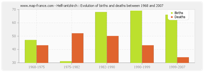 Helfrantzkirch : Evolution of births and deaths between 1968 and 2007