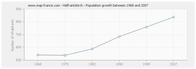 Population Helfrantzkirch
