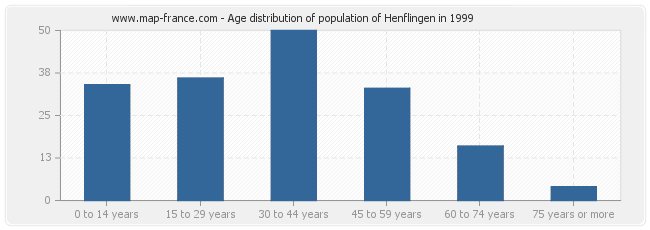 Age distribution of population of Henflingen in 1999
