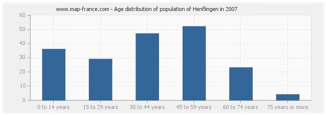 Age distribution of population of Henflingen in 2007