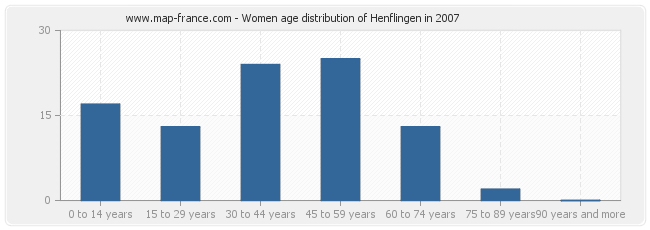 Women age distribution of Henflingen in 2007
