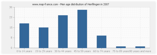 Men age distribution of Henflingen in 2007