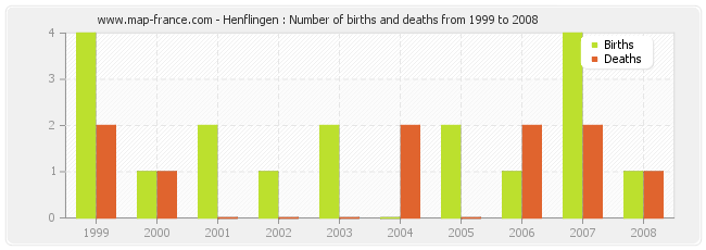 Henflingen : Number of births and deaths from 1999 to 2008