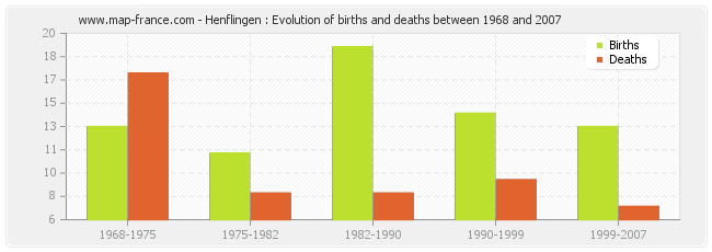 Henflingen : Evolution of births and deaths between 1968 and 2007