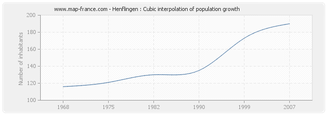 Henflingen : Cubic interpolation of population growth