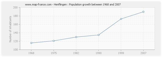 Population Henflingen