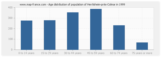 Age distribution of population of Herrlisheim-près-Colmar in 1999
