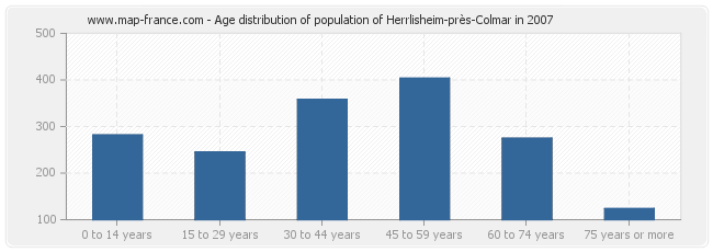 Age distribution of population of Herrlisheim-près-Colmar in 2007