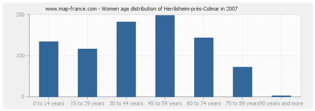 Women age distribution of Herrlisheim-près-Colmar in 2007