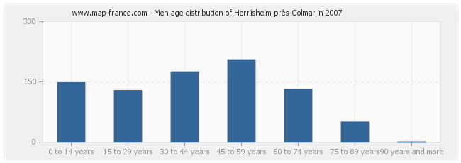 Men age distribution of Herrlisheim-près-Colmar in 2007