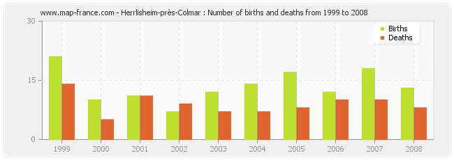Herrlisheim-près-Colmar : Number of births and deaths from 1999 to 2008