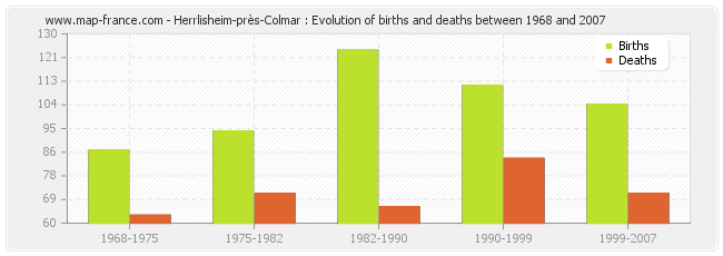 Herrlisheim-près-Colmar : Evolution of births and deaths between 1968 and 2007