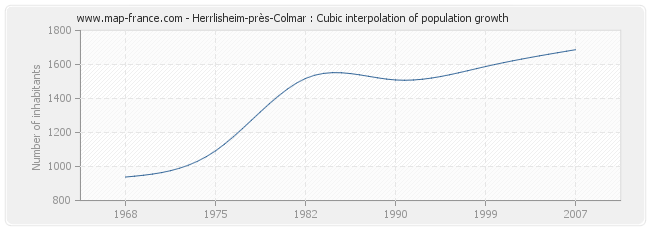 Herrlisheim-près-Colmar : Cubic interpolation of population growth