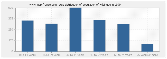 Age distribution of population of Hésingue in 1999
