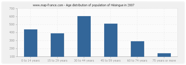 Age distribution of population of Hésingue in 2007