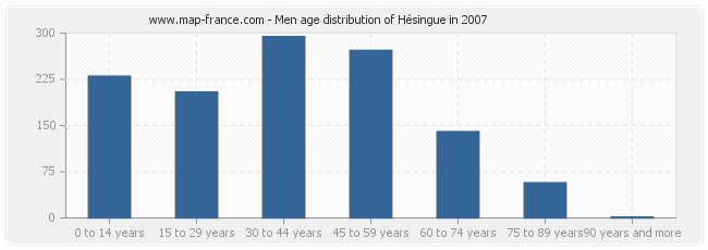 Men age distribution of Hésingue in 2007