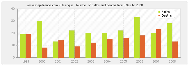 Hésingue : Number of births and deaths from 1999 to 2008