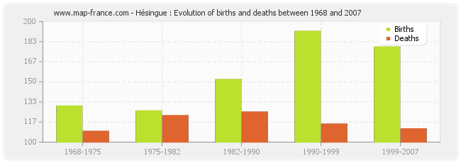 Hésingue : Evolution of births and deaths between 1968 and 2007
