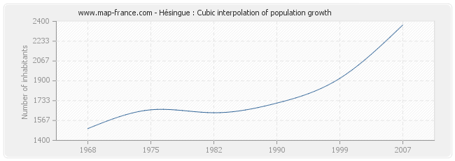Hésingue : Cubic interpolation of population growth