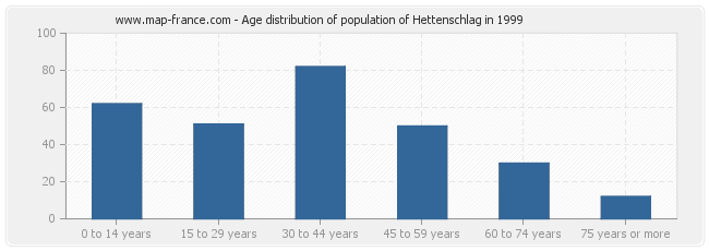 Age distribution of population of Hettenschlag in 1999