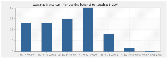 Men age distribution of Hettenschlag in 2007
