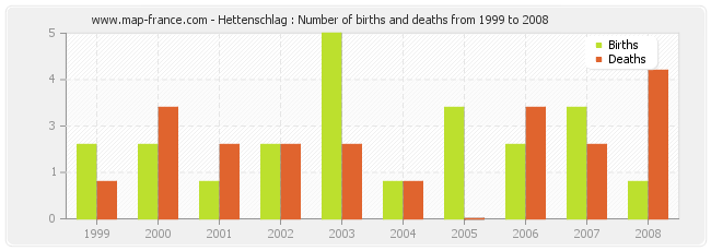 Hettenschlag : Number of births and deaths from 1999 to 2008