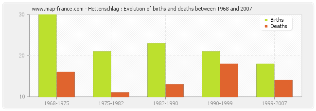 Hettenschlag : Evolution of births and deaths between 1968 and 2007