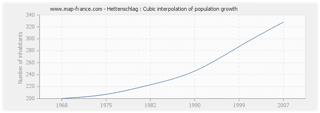 Hettenschlag : Cubic interpolation of population growth