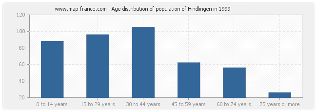 Age distribution of population of Hindlingen in 1999