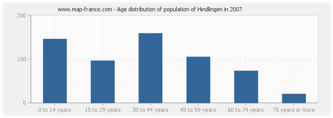 Age distribution of population of Hindlingen in 2007