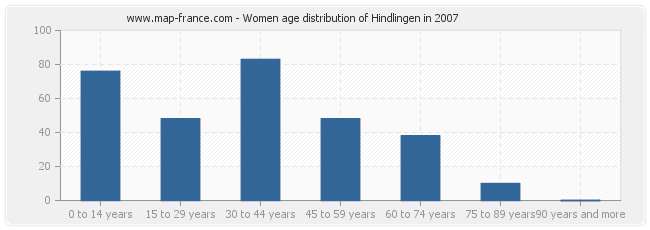 Women age distribution of Hindlingen in 2007