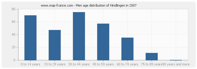 Men age distribution of Hindlingen in 2007