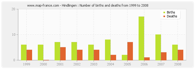 Hindlingen : Number of births and deaths from 1999 to 2008