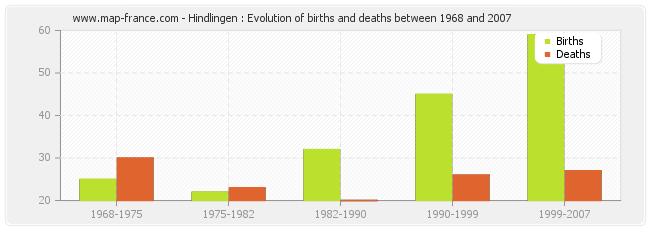 Hindlingen : Evolution of births and deaths between 1968 and 2007