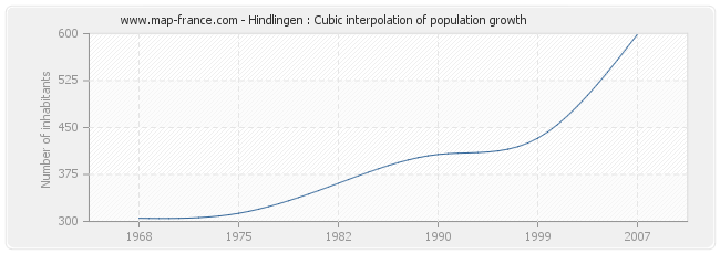 Hindlingen : Cubic interpolation of population growth