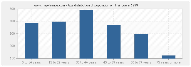 Age distribution of population of Hirsingue in 1999