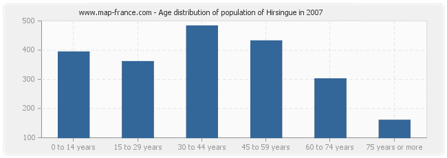 Age distribution of population of Hirsingue in 2007