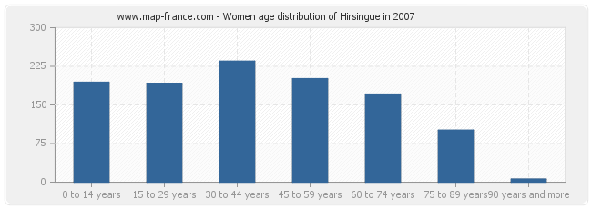 Women age distribution of Hirsingue in 2007