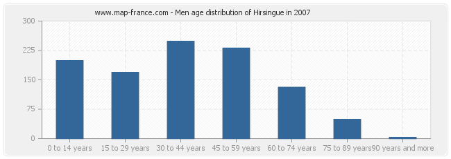 Men age distribution of Hirsingue in 2007