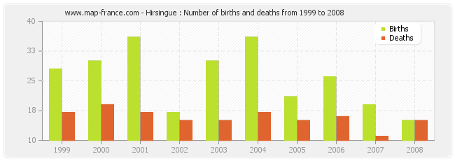 Hirsingue : Number of births and deaths from 1999 to 2008