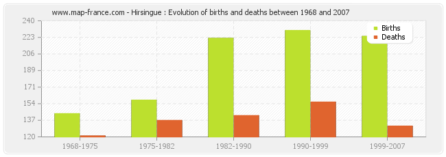 Hirsingue : Evolution of births and deaths between 1968 and 2007